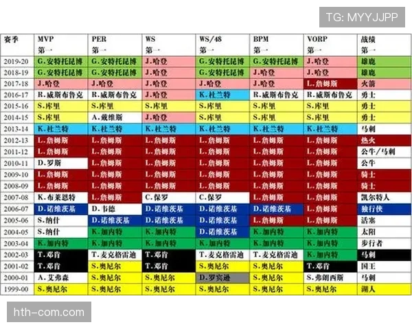 活塞常规赛进攻BPM值为正数的仅五人，坎宁安OBPM值4.8最高